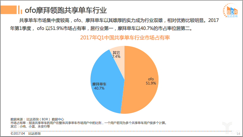 从千车大战到只占5%份额，共享单车的输家们错在哪？_O2O_电商之家