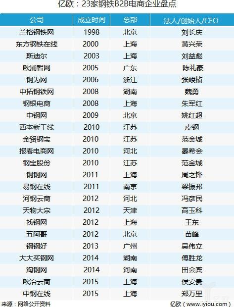 盘点23家钢铁B2B电商 到底应该拼什么？_B2B_电商之家