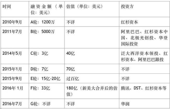 生死赌局大限将至 靠融资过活的美团能否顺利IPO？_零售_电商之家