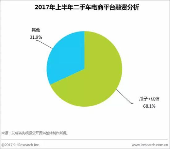中国二手车电商风云汇 2017上半年过得怎样?_行业观察_电商之家