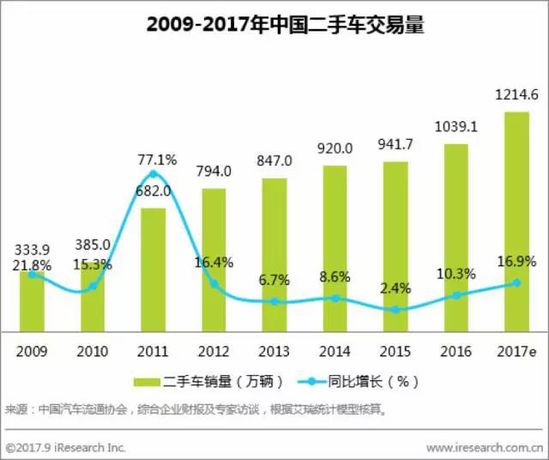 中国二手车电商风云汇 2017上半年过得怎样?_行业观察_电商之家
