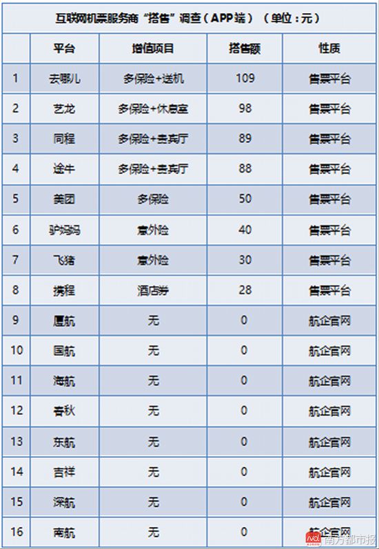 携程否认坑100亿！16家机票平台评测：一半默认搭售_O2O_电商之家