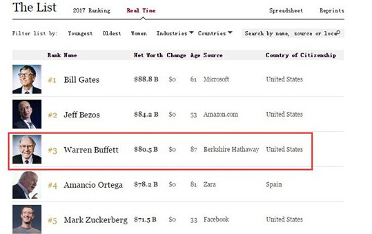 巴菲特财富已超过800亿美元 在福布斯实时富豪榜上排第3_行业观察_电商之家