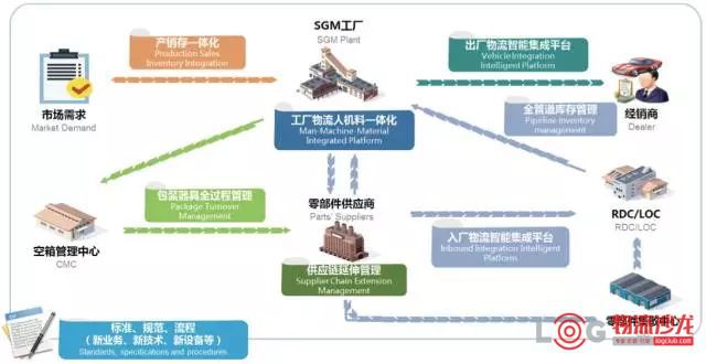 上汽通用的智能制造与智能物流探索_物流_电商之家