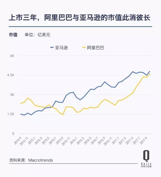 阿里市值再次逼近亚马逊 带你看它上市三年发生了啥_零售_电商之家