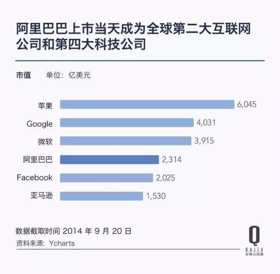 阿里市值再次逼近亚马逊 带你看它上市三年发生了啥_零售_电商之家