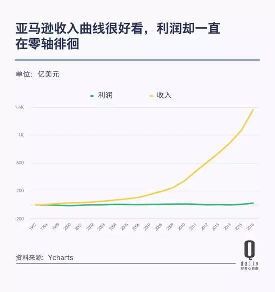 阿里市值再次逼近亚马逊 带你看它上市三年发生了啥_零售_电商之家