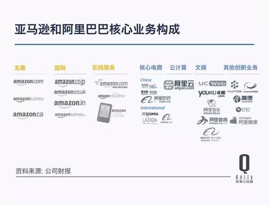 阿里市值再次逼近亚马逊 带你看它上市三年发生了啥_零售_电商之家