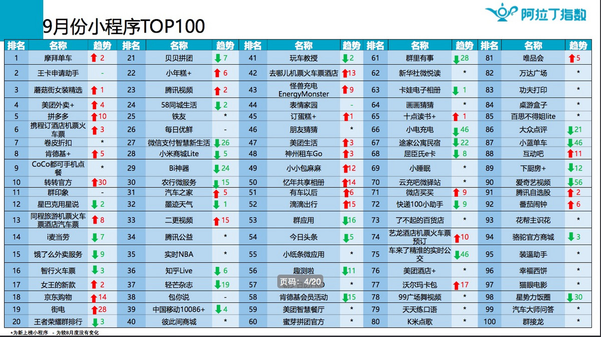 9月微信小程序榜单发布，什么涨什么跌？_行业观察_电商之家