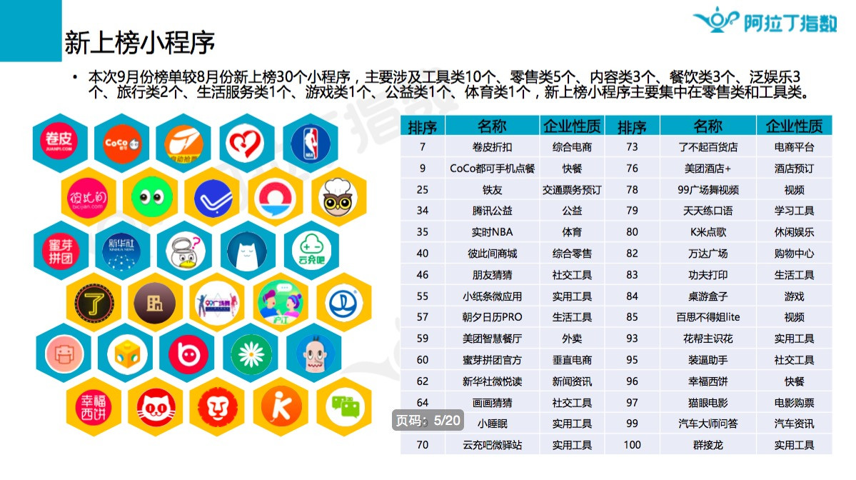 9月微信小程序榜单发布，什么涨什么跌？_行业观察_电商之家