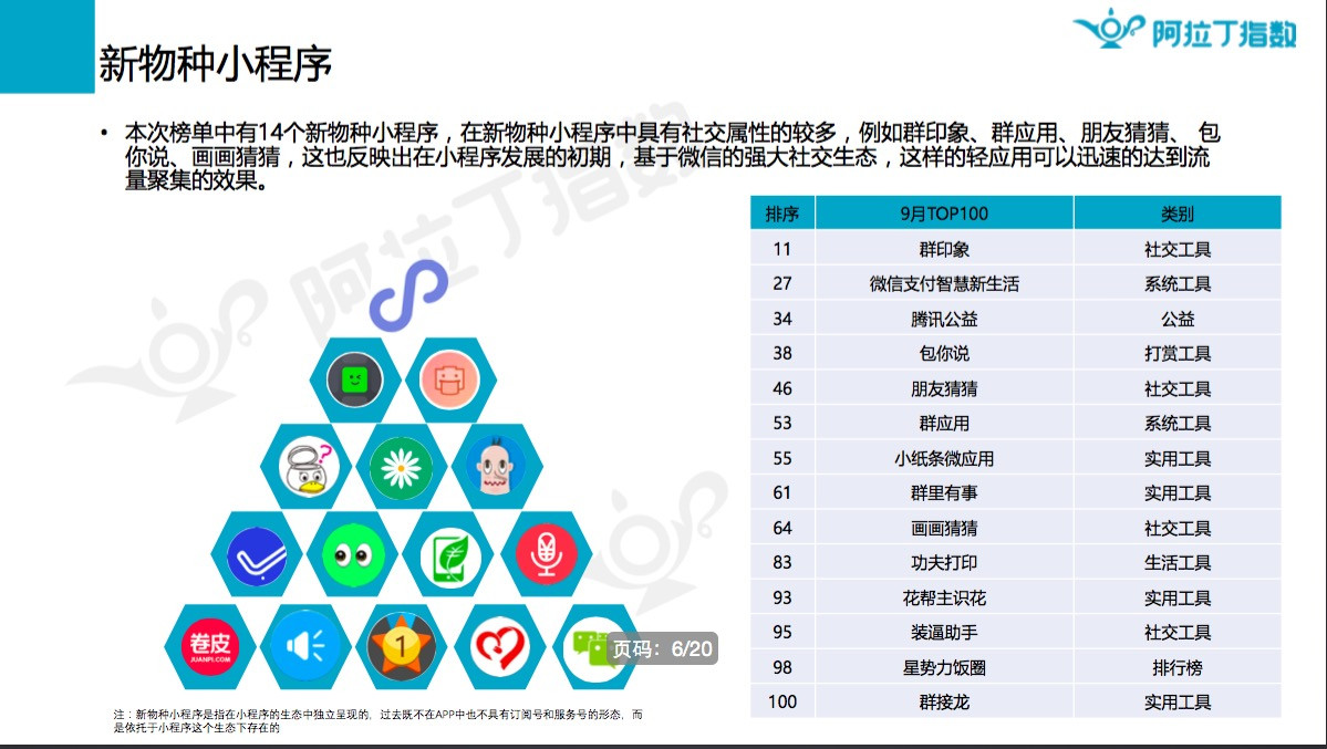 9月微信小程序榜单发布，什么涨什么跌？_行业观察_电商之家