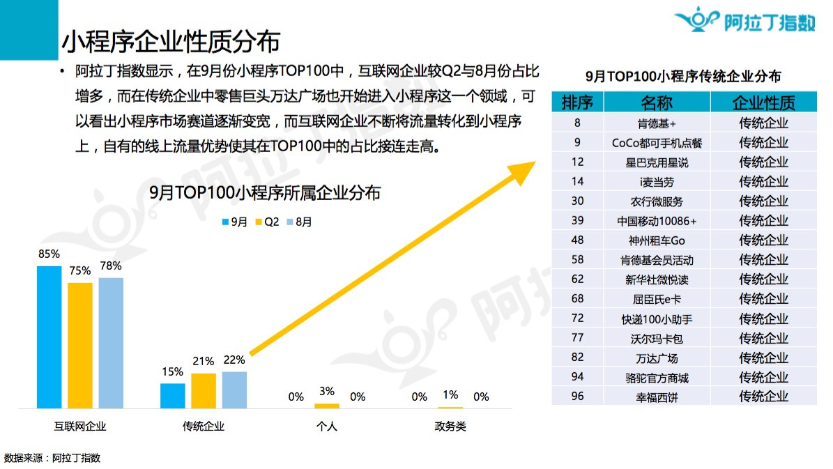 9月微信小程序榜单发布，什么涨什么跌？_行业观察_电商之家