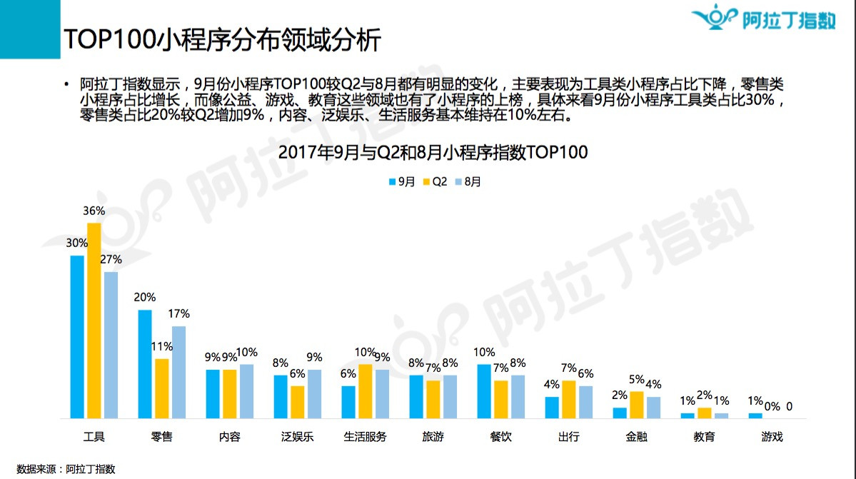 9月微信小程序榜单发布，什么涨什么跌？_行业观察_电商之家