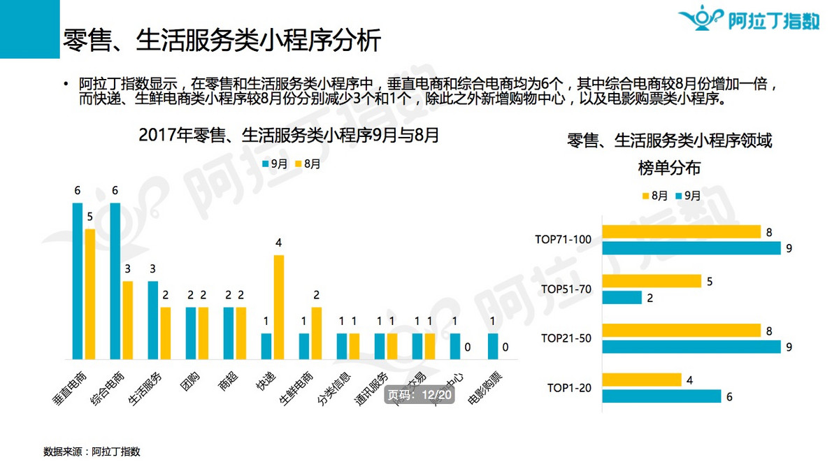 9月微信小程序榜单发布，什么涨什么跌？_行业观察_电商之家