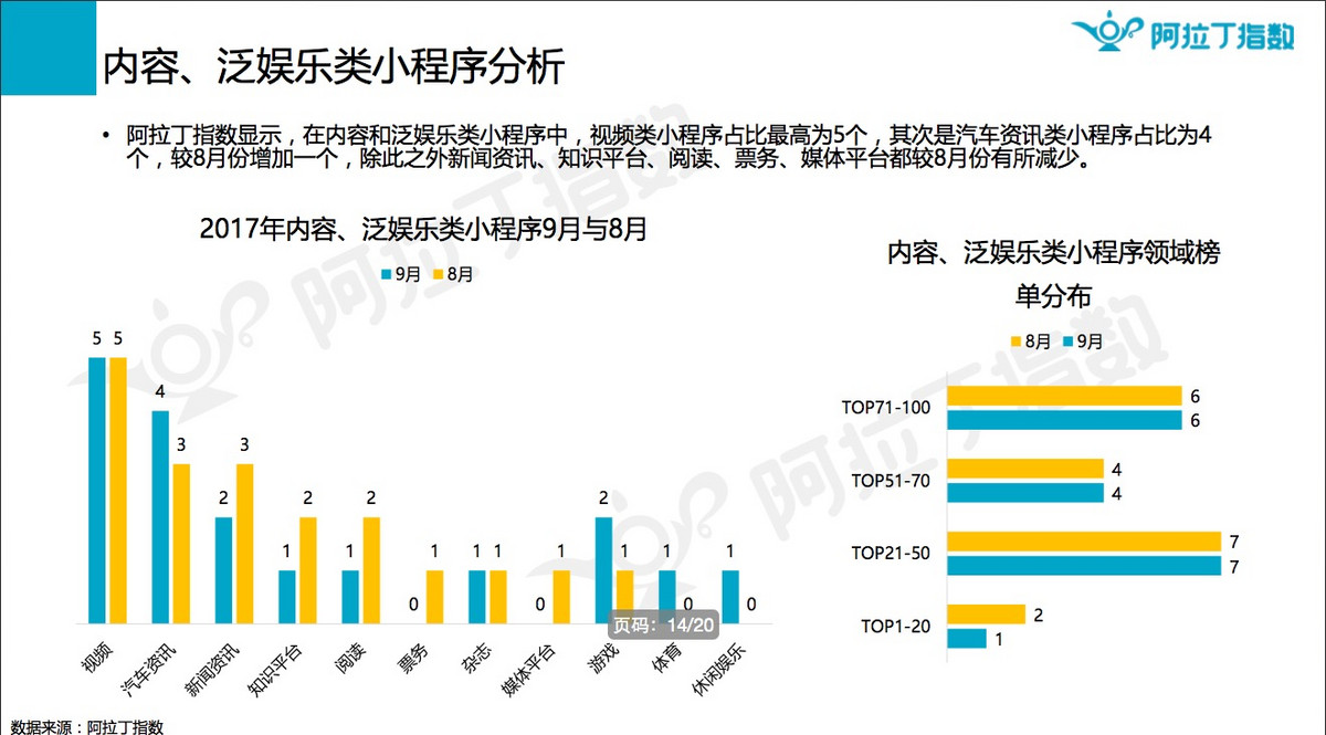 9月微信小程序榜单发布，什么涨什么跌？_行业观察_电商之家