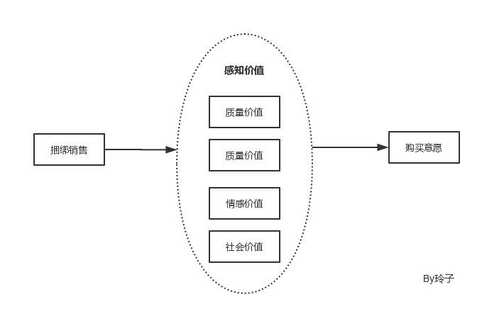 从产品经理角度，来看“捆绑销售”的罪与罚_行业观察_电商之家