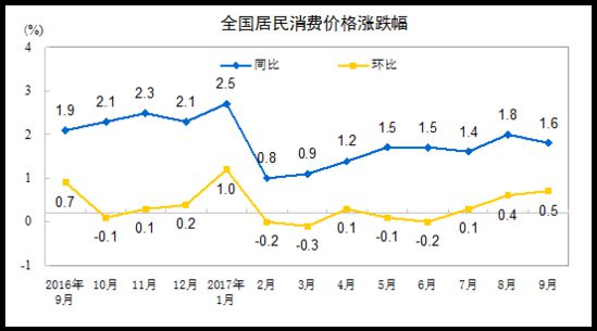 统计局：9月份居民消费价格同比上涨1.6%_数据_电商之家