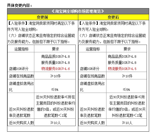 《淘宝网全球购市场管理规范》变更公示通知_政策_电商之家