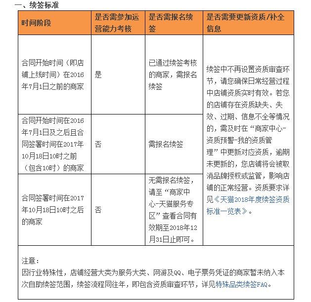 2018天猫续签模式升级    可自助续签_政策_电商之家