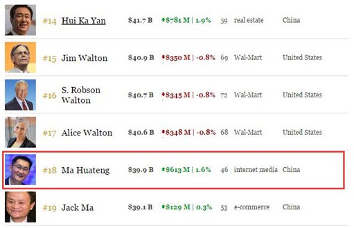 福布斯实时富豪榜显示 许家印居国内榜首_人物_电商之家