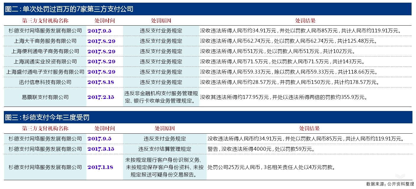 逾70家支付机构因违规遭罚 市场热度仍不减_支付_电商之家