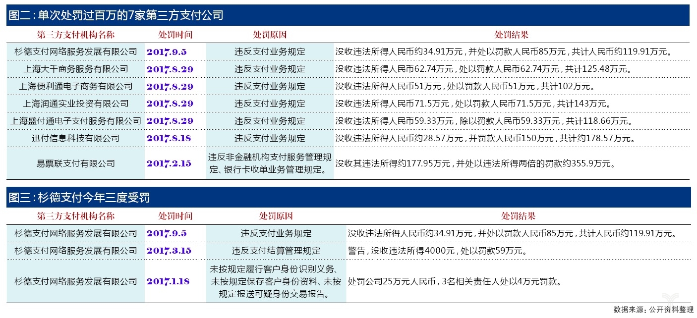 逾70家支付机构因违规遭罚 市场热度仍不减_支付_电商之家