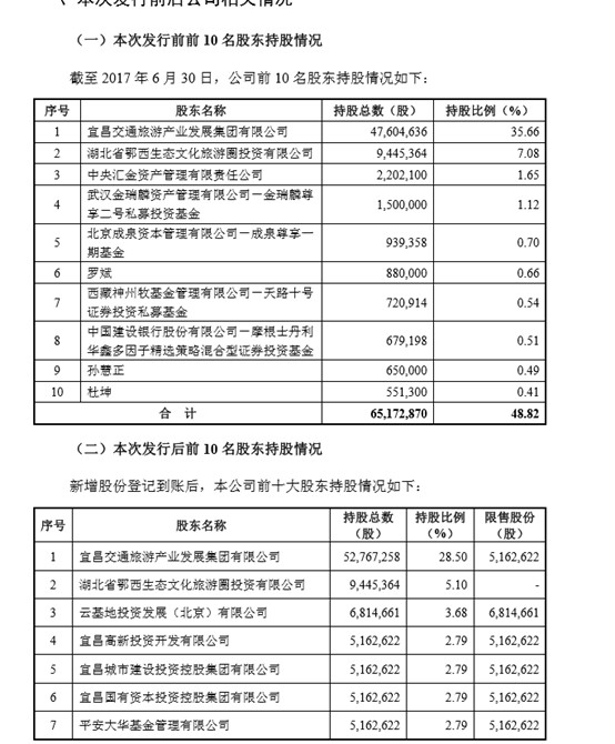 宜昌交运上市增发，拟募集10亿RMB_物流_电商之家