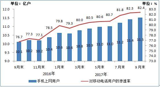 图5 2016-2017年9月手机上网用户和对移动电话用户渗透率情况