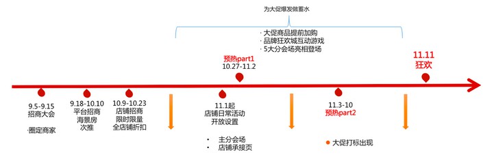 速卖通双11平台三大活动盘点_运营_电商之家