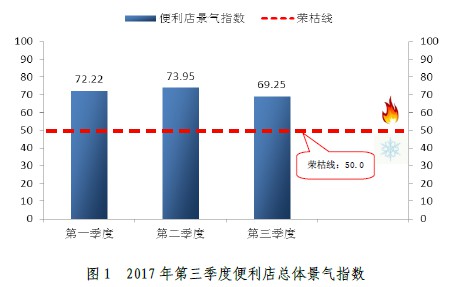 便利店景气指数环比下降4.7  季节性因素成首因_数据_电商之家