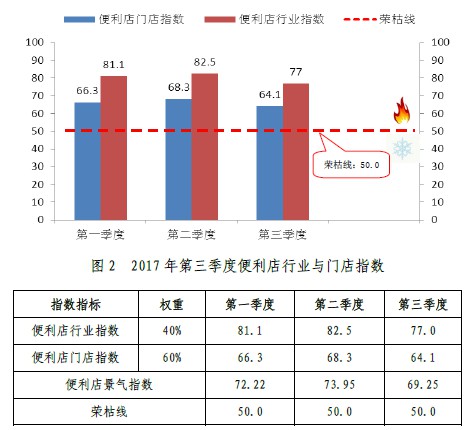 便利店景气指数环比下降4.7  季节性因素成首因_数据_电商之家