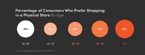 零售的未来：46%消费者喜欢网购_数据_电商之家