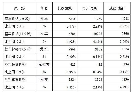 公路运价指数连续回升_物流_电商之家