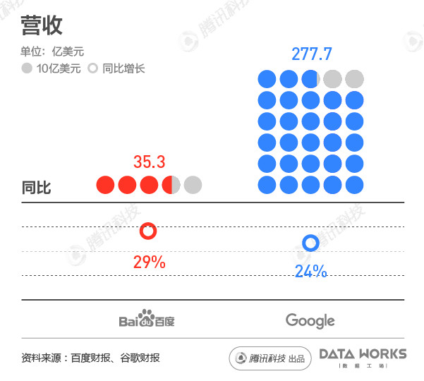 百度比起谷歌差在哪？体量差距很悬殊_行业观察_电商之家