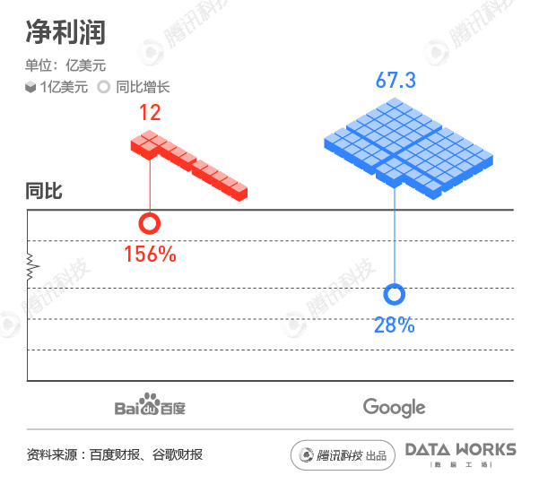 百度比起谷歌差在哪？体量差距很悬殊_行业观察_电商之家