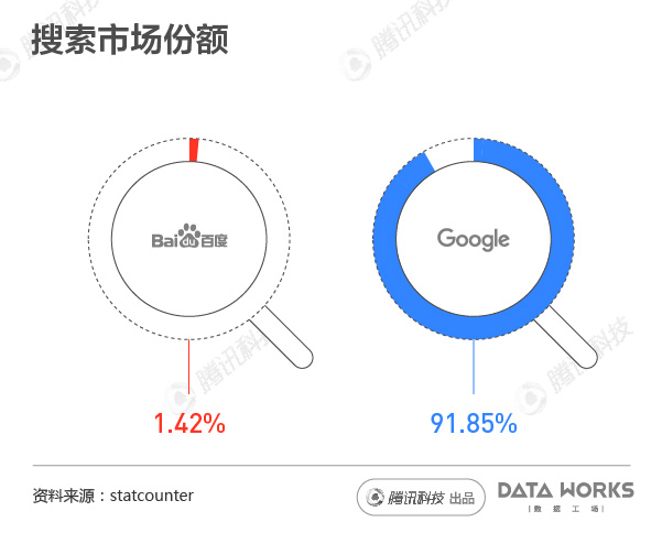 百度比起谷歌差在哪？体量差距很悬殊_行业观察_电商之家