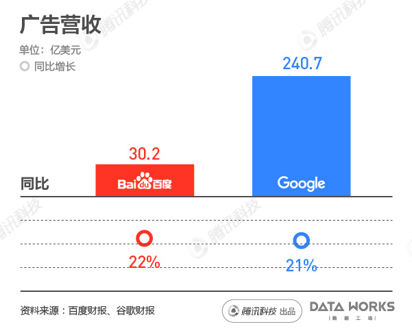 百度比起谷歌差在哪？体量差距很悬殊_行业观察_电商之家