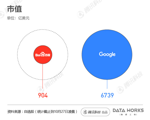 百度比起谷歌差在哪？体量差距很悬殊_行业观察_电商之家