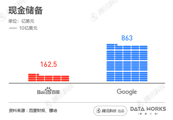 百度比起谷歌差在哪？体量差距很悬殊_行业观察_电商之家