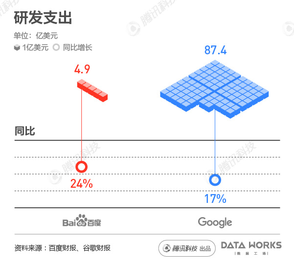 百度比起谷歌差在哪？体量差距很悬殊_行业观察_电商之家