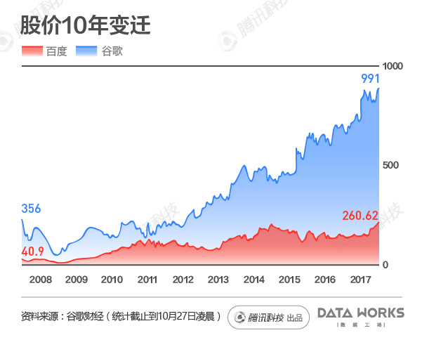 百度比起谷歌差在哪？体量差距很悬殊_行业观察_电商之家