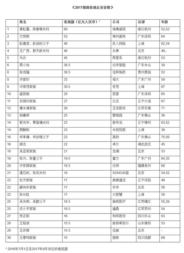 胡润套现企业家榜：马云减持阿里股份 套现45亿元_人物_电商之家