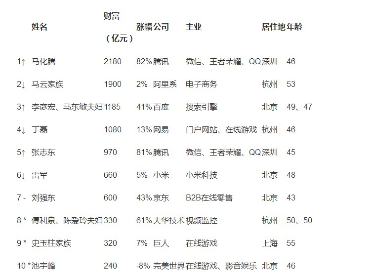 《2017胡润IT企业家榜》发布 马化腾超越马云成IT首富_人物_电商之家