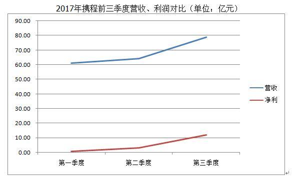 携程第三季度营收利润表现乐观 交通、住宿仍为主要收入来源_O2O_电商之家