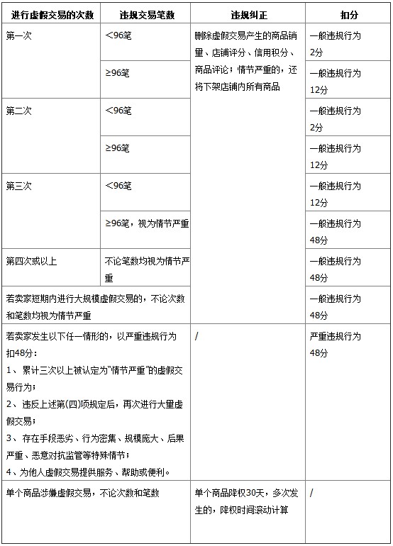 科普虚假交易 拒绝信用炒作_运营_电商之家