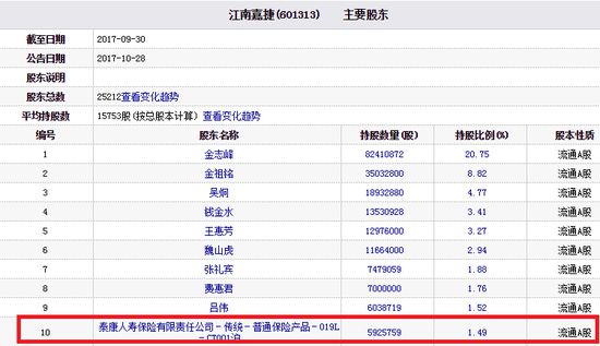 泰康人寿突击入股江南嘉捷 360借壳遭质疑_行业观察_电商之家