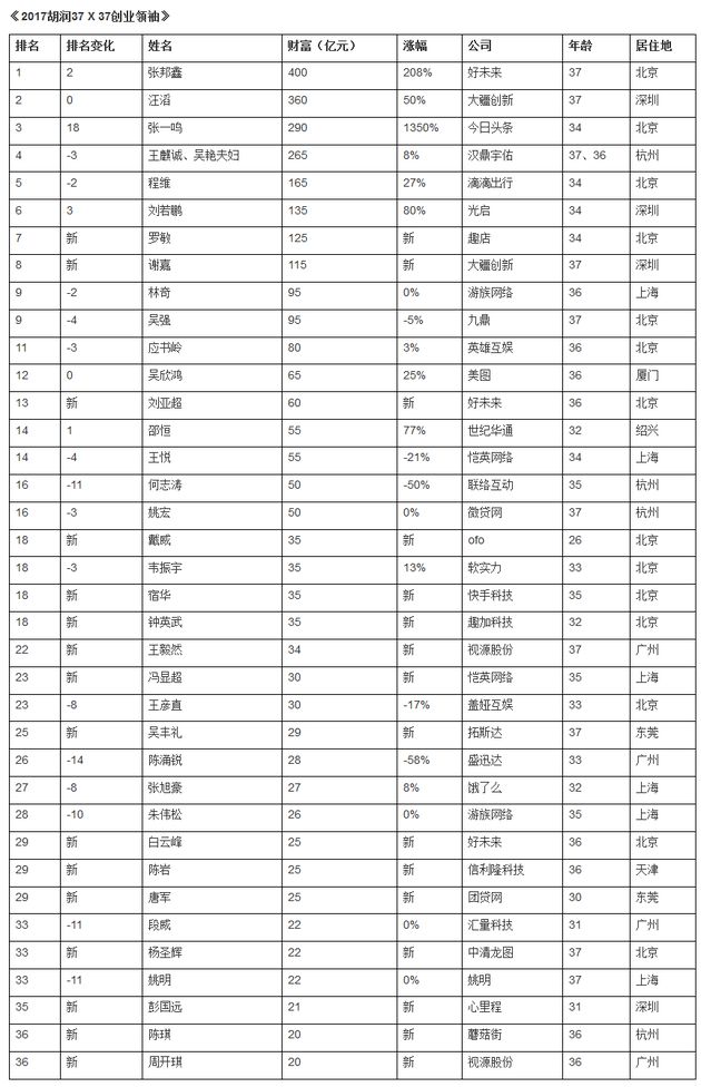 胡润研究院发布《2017胡润80后富豪榜》_人物_电商之家