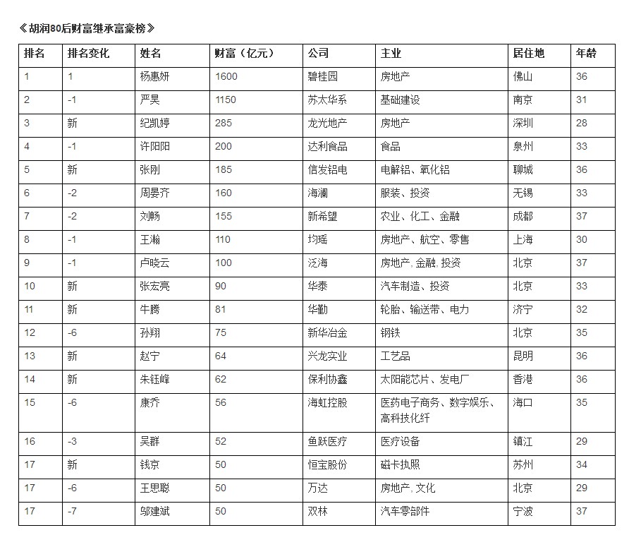 胡润研究院发布《2017胡润80后富豪榜》_人物_电商之家