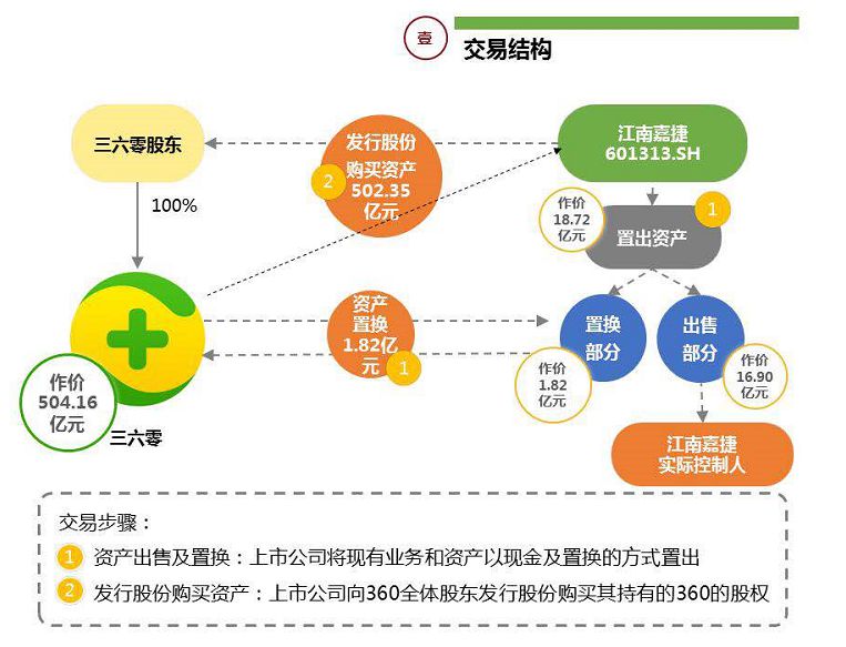 从私有化到借壳上市 360打造中概股成功样板_行业观察_电商之家