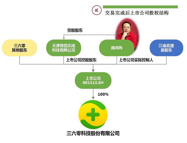 从私有化到借壳上市 360打造中概股成功样板_行业观察_电商之家